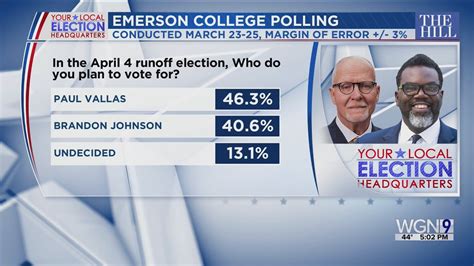 WGN Poll: Vallas leading Johnson in Chicago Mayoral runoff election